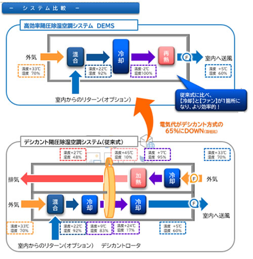 ＤＥＭＳシステム比較