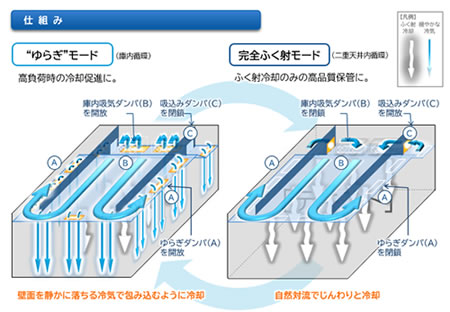 Ｙｒｉｃａｒｇｏの仕組み